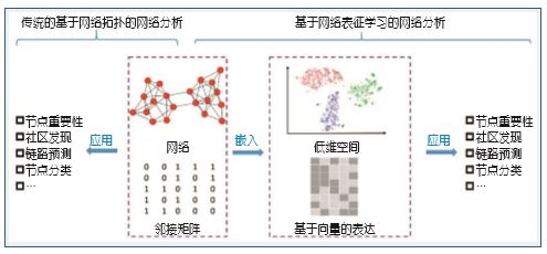 图1 传统基于网络拓扑的网络分析和基于网络表征学习的网络分析的对比